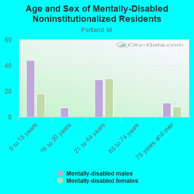 Age and Sex of Mentally-Disabled Noninstitutionalized Residents