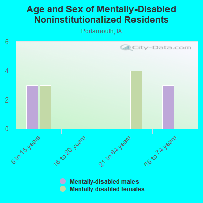 Age and Sex of Mentally-Disabled Noninstitutionalized Residents