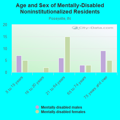 Age and Sex of Mentally-Disabled Noninstitutionalized Residents