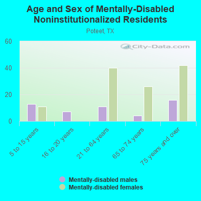 Age and Sex of Mentally-Disabled Noninstitutionalized Residents