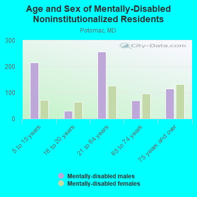 Age and Sex of Mentally-Disabled Noninstitutionalized Residents