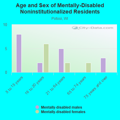 Age and Sex of Mentally-Disabled Noninstitutionalized Residents