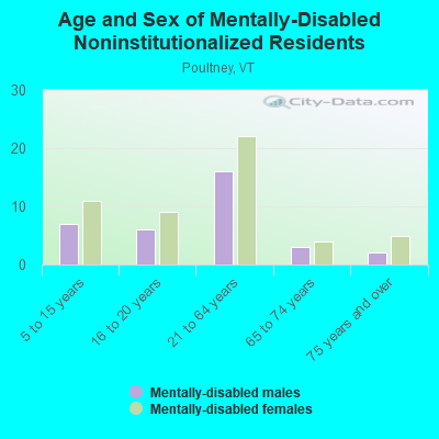 Age and Sex of Mentally-Disabled Noninstitutionalized Residents