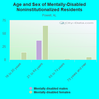 Age and Sex of Mentally-Disabled Noninstitutionalized Residents