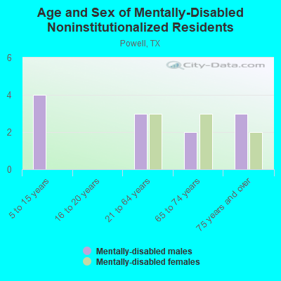 Age and Sex of Mentally-Disabled Noninstitutionalized Residents