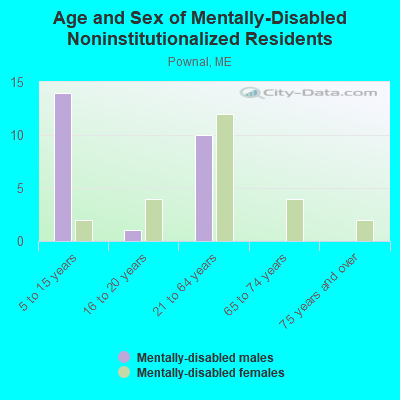 Age and Sex of Mentally-Disabled Noninstitutionalized Residents