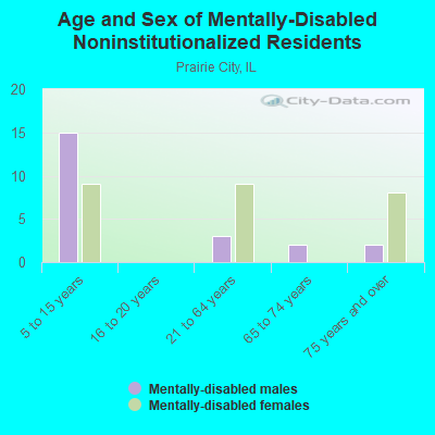 Age and Sex of Mentally-Disabled Noninstitutionalized Residents