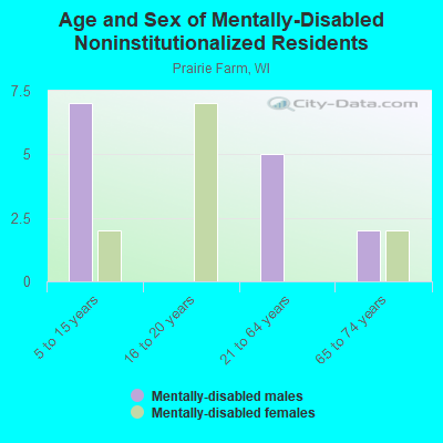 Age and Sex of Mentally-Disabled Noninstitutionalized Residents