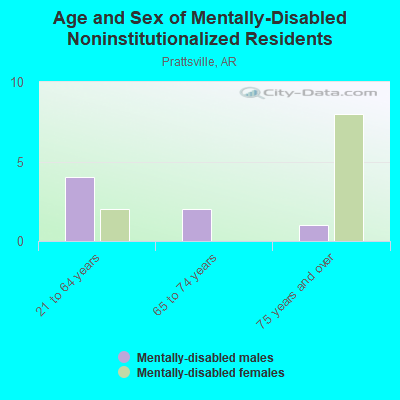 Age and Sex of Mentally-Disabled Noninstitutionalized Residents