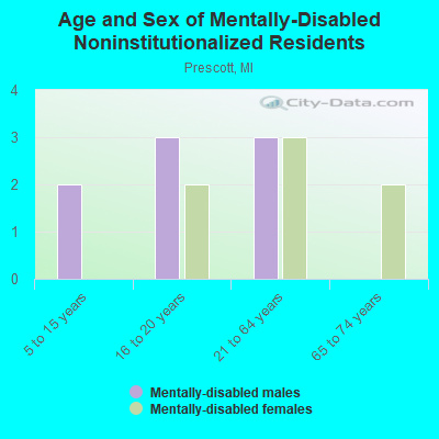 Age and Sex of Mentally-Disabled Noninstitutionalized Residents