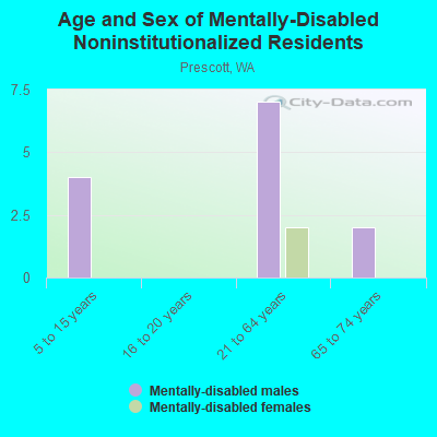 Age and Sex of Mentally-Disabled Noninstitutionalized Residents