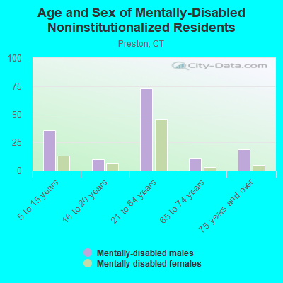 Age and Sex of Mentally-Disabled Noninstitutionalized Residents