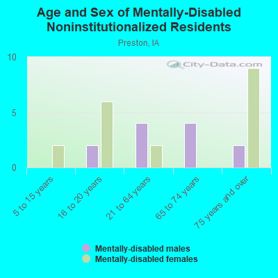 Age and Sex of Mentally-Disabled Noninstitutionalized Residents