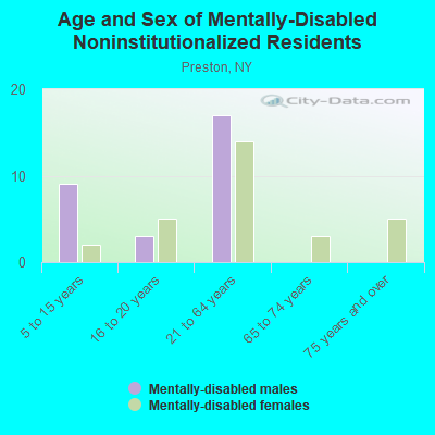 Age and Sex of Mentally-Disabled Noninstitutionalized Residents