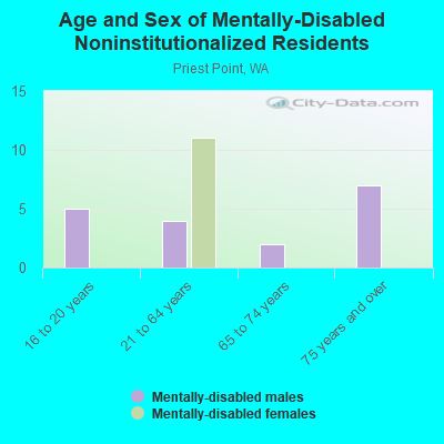 Age and Sex of Mentally-Disabled Noninstitutionalized Residents