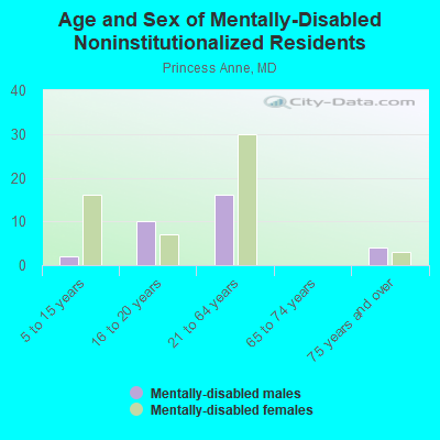 Age and Sex of Mentally-Disabled Noninstitutionalized Residents