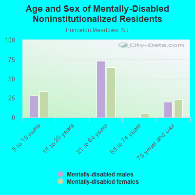 Age and Sex of Mentally-Disabled Noninstitutionalized Residents