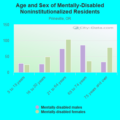 Age and Sex of Mentally-Disabled Noninstitutionalized Residents