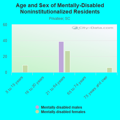 Age and Sex of Mentally-Disabled Noninstitutionalized Residents