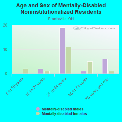 Age and Sex of Mentally-Disabled Noninstitutionalized Residents