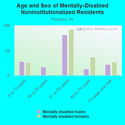 Age and Sex of Mentally-Disabled Noninstitutionalized Residents