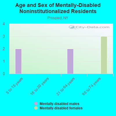 Age and Sex of Mentally-Disabled Noninstitutionalized Residents