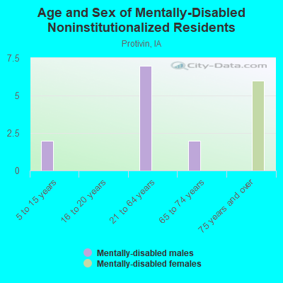 Age and Sex of Mentally-Disabled Noninstitutionalized Residents