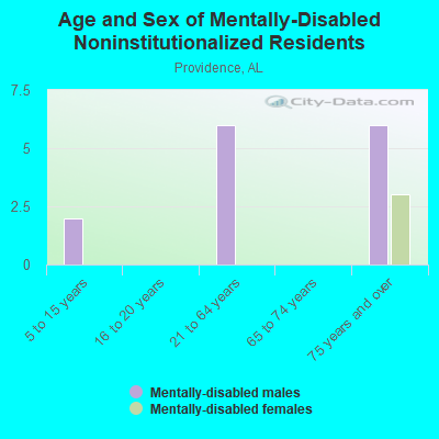 Age and Sex of Mentally-Disabled Noninstitutionalized Residents