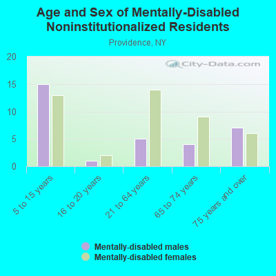 Age and Sex of Mentally-Disabled Noninstitutionalized Residents