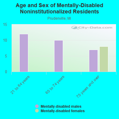 Age and Sex of Mentally-Disabled Noninstitutionalized Residents