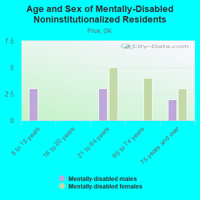 Age and Sex of Mentally-Disabled Noninstitutionalized Residents