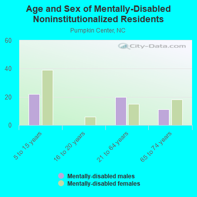 Age and Sex of Mentally-Disabled Noninstitutionalized Residents