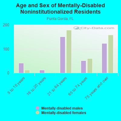 Age and Sex of Mentally-Disabled Noninstitutionalized Residents