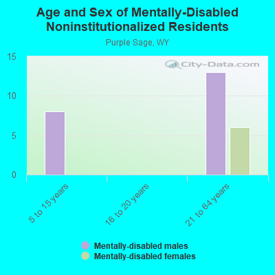 Age and Sex of Mentally-Disabled Noninstitutionalized Residents