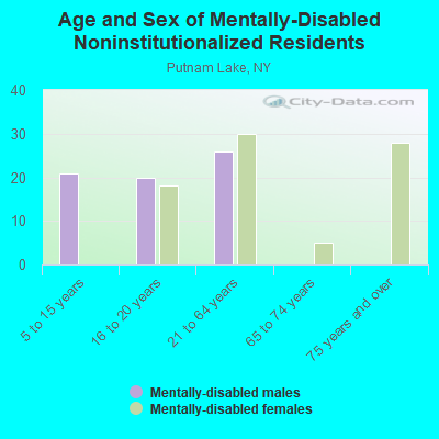 Age and Sex of Mentally-Disabled Noninstitutionalized Residents