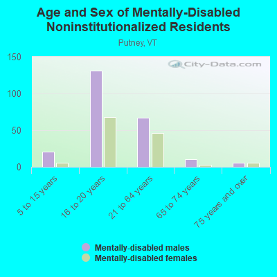 Age and Sex of Mentally-Disabled Noninstitutionalized Residents