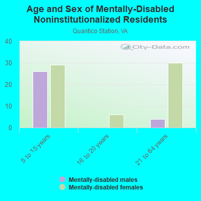 Age and Sex of Mentally-Disabled Noninstitutionalized Residents