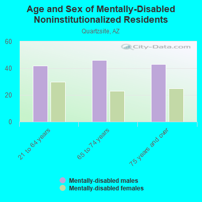 Age and Sex of Mentally-Disabled Noninstitutionalized Residents