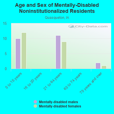 Age and Sex of Mentally-Disabled Noninstitutionalized Residents