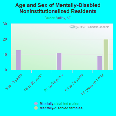 Age and Sex of Mentally-Disabled Noninstitutionalized Residents