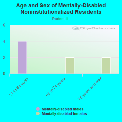 Age and Sex of Mentally-Disabled Noninstitutionalized Residents