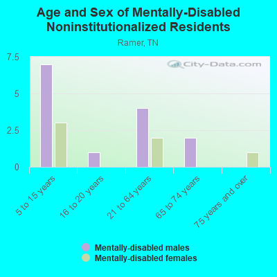 Age and Sex of Mentally-Disabled Noninstitutionalized Residents