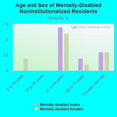 Age and Sex of Mentally-Disabled Noninstitutionalized Residents