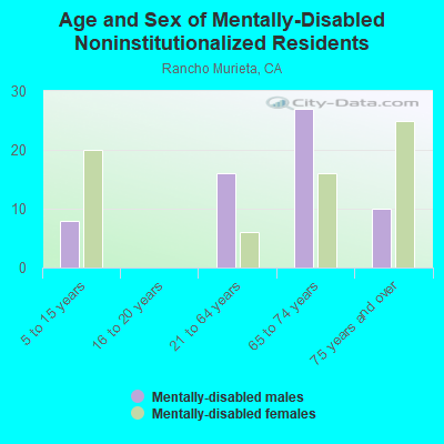 Age and Sex of Mentally-Disabled Noninstitutionalized Residents