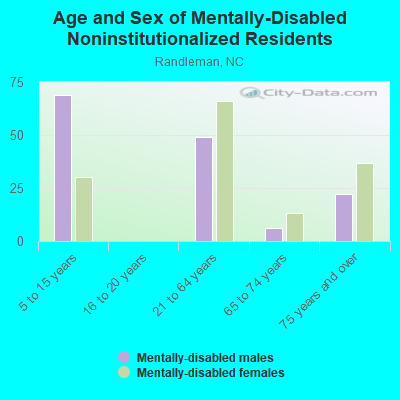 Age and Sex of Mentally-Disabled Noninstitutionalized Residents