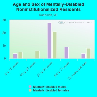 Age and Sex of Mentally-Disabled Noninstitutionalized Residents