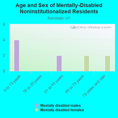 Age and Sex of Mentally-Disabled Noninstitutionalized Residents