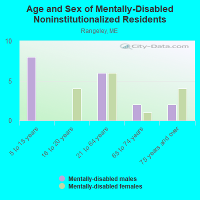 Age and Sex of Mentally-Disabled Noninstitutionalized Residents