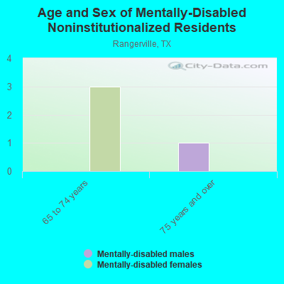 Age and Sex of Mentally-Disabled Noninstitutionalized Residents