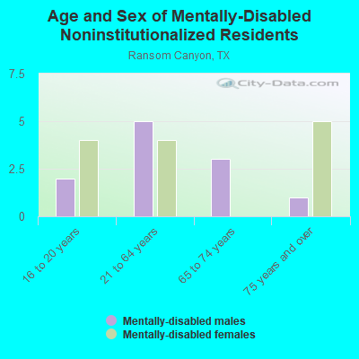 Age and Sex of Mentally-Disabled Noninstitutionalized Residents